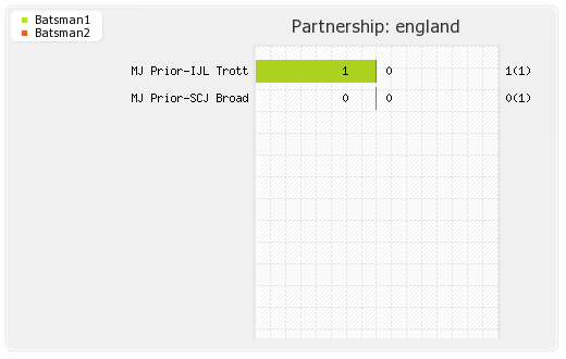 Canada vs England Warm-up Match Partnerships Graph