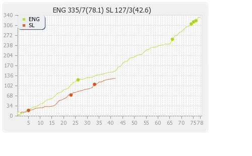 England vs Sri Lanka 2nd Test  Runs Progression Graph