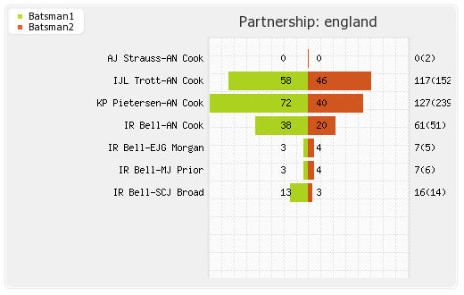 England vs Sri Lanka 2nd Test  Partnerships Graph