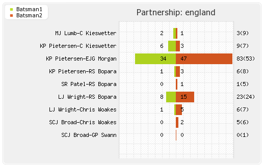 England vs Sri Lanka Only T20 Partnerships Graph