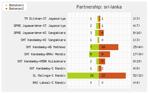 England vs Sri Lanka 1st ODI Partnerships Graph