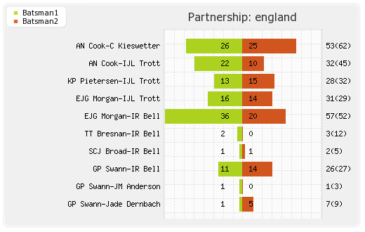 England vs Sri Lanka 2nd ODI Partnerships Graph