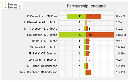 England vs Sri Lanka 5th ODI Partnerships Graph