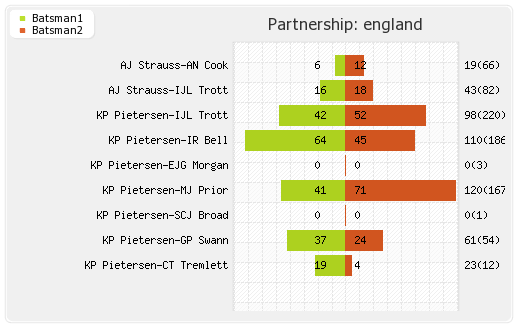 England vs India 1st Test  Partnerships Graph