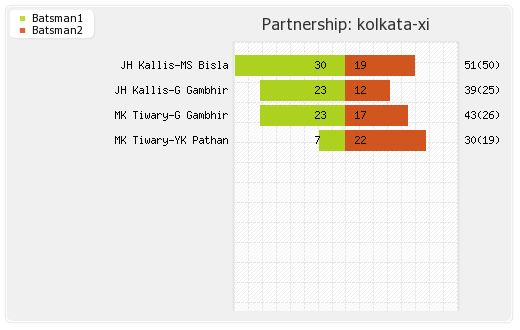 Kolkata XI vs Deccan Chargers 6th Match Partnerships Graph