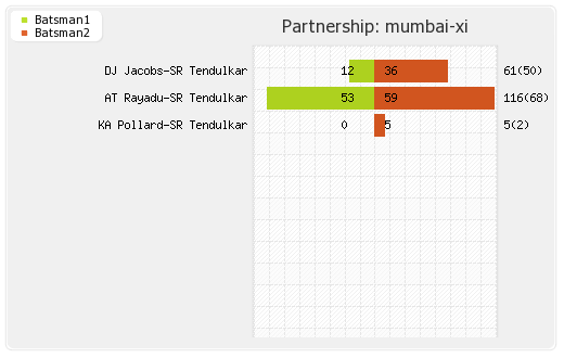 Mumbai XI vs Kochi Tuskers Kerala 13th Match Partnerships Graph