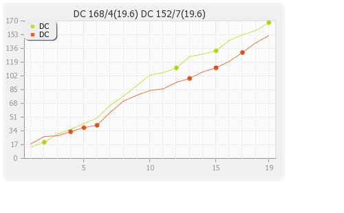 Delhi XI vs Deccan Chargers 19th Match Runs Progression Graph