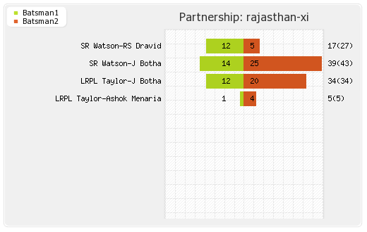 Rajasthan XI vs Mumbai XI 34th Match Partnerships Graph