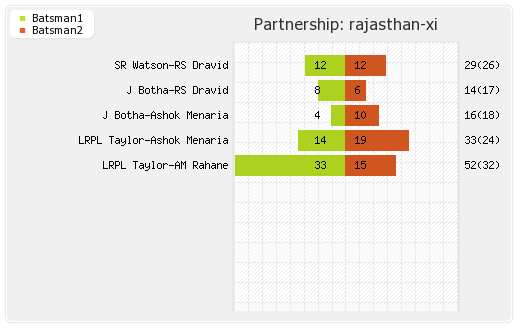 Rajasthan XI vs Pune Warriors 38th Match Partnerships Graph