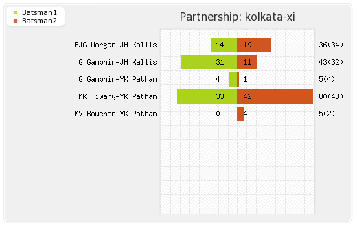 Deccan Chargers vs Kolkata XI 42nd Match Partnerships Graph