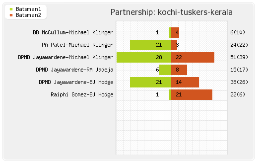 Kochi Tuskers Kerala vs Kolkata XI 45th Match Partnerships Graph