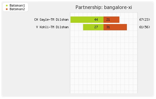 Bangalore XI vs Kochi Tuskers Kerala 50th Match Partnerships Graph