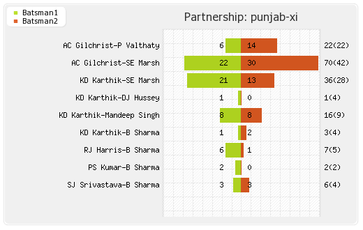 Punjab XI vs Mumbai XI 54th Match Partnerships Graph