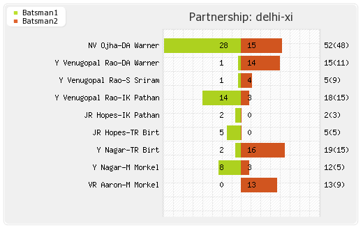 Delhi XI vs Punjab XI 60th Match Partnerships Graph