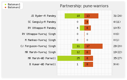 Pune Warriors vs Deccan Chargers 62nd Match Partnerships Graph