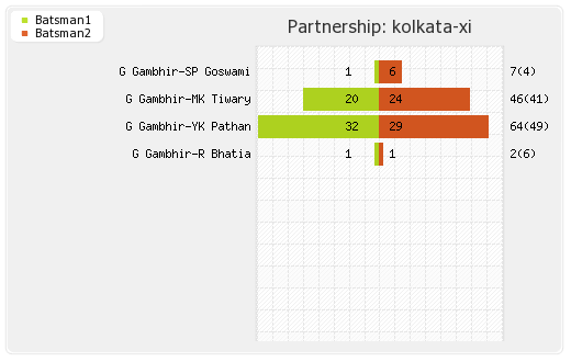Pune Warriors vs Kolkata XI 65th Match Partnerships Graph