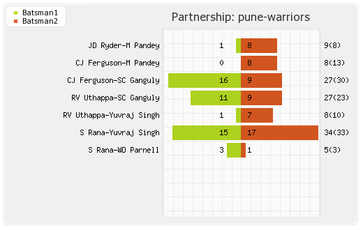 Pune Warriors vs Kolkata XI 65th Match Partnerships Graph