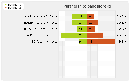 Bangalore XI vs Chennai XI Qualifier 1 Partnerships Graph