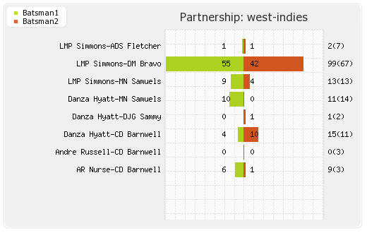 West Indies vs Pakistan Only T20I Partnerships Graph