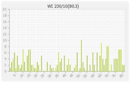 West Indies 2nd Innings Runs Per Over Graph