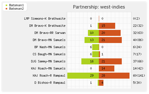 West Indies vs Pakistan 2nd Test Partnerships Graph