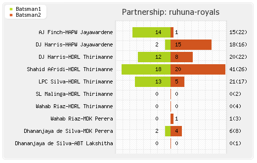 Nagenahira Nagas vs Ruhuna Royals 1st T20 Partnerships Graph