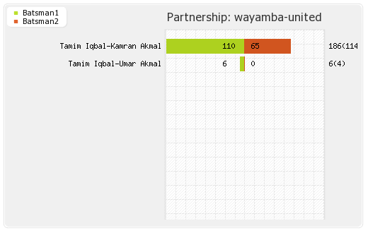 Uthura Rudras vs Wayamba United 3rd T20 Partnerships Graph