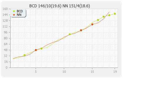 Basnahira Cricket Dundee vs Nagenahira Nagas 8th T20 Runs Progression Graph