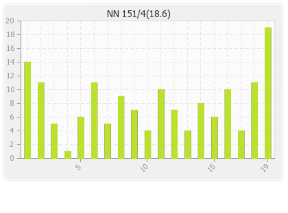 Nagenahira Nagas  Innings Runs Per Over Graph