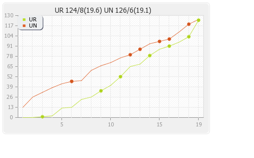Uthura Rudras vs Uva Next 11th T20 Runs Progression Graph