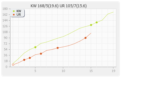Kandurata Warriors vs Uthura Rudras 9th T20 Runs Progression Graph
