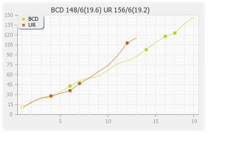 Basnahira Cricket Dundee vs Uthura Rudras 15th T20 Runs Progression Graph