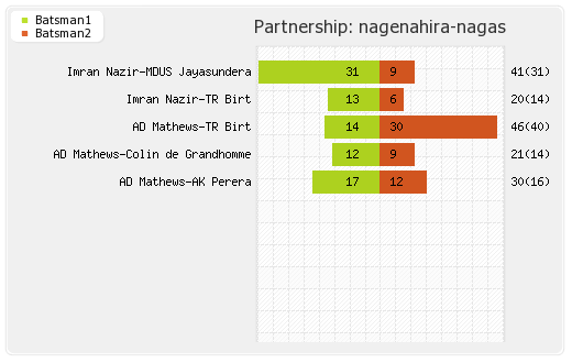Nagenahira Nagas vs Uva Next 21st T20 Partnerships Graph