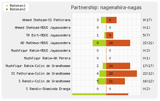 Nagenahira Nagas vs Uthura Rudras 19th T20 Partnerships Graph