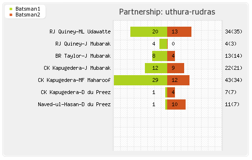 Nagenahira Nagas vs Uthura Rudras 19th T20 Partnerships Graph