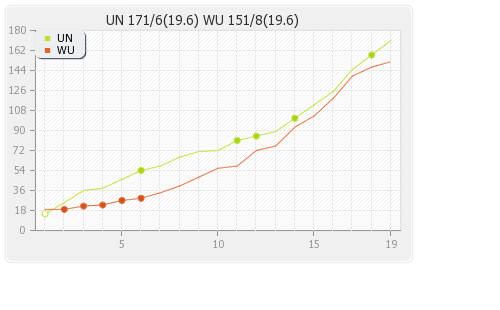 Uva Next vs Wayamba United 1st Semi-Final Runs Progression Graph