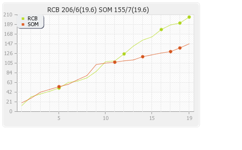 Bangalore XI vs Somerset 16th T20 Runs Progression Graph