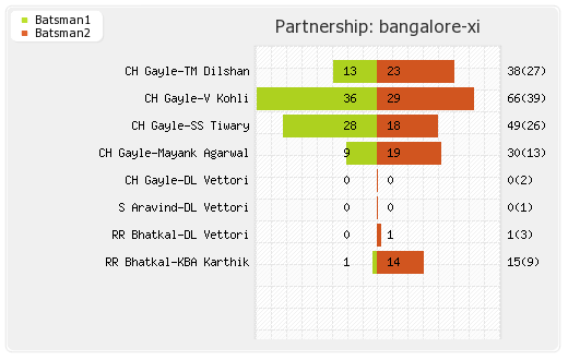 Bangalore XI vs Somerset 16th T20 Partnerships Graph