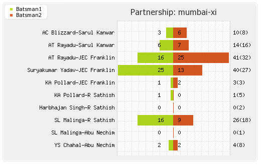 Bangalore XI vs Mumbai XI Final Partnerships Graph