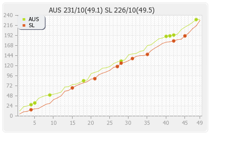 Australia vs Sri Lanka 3rd Match Runs Progression Graph