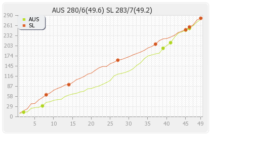 Australia vs Sri Lanka 9th Match Runs Progression Graph
