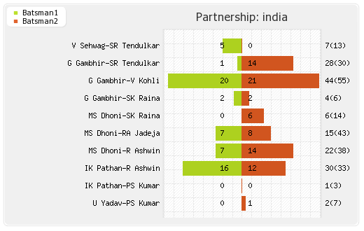 Australia vs India 10th Match Partnerships Graph