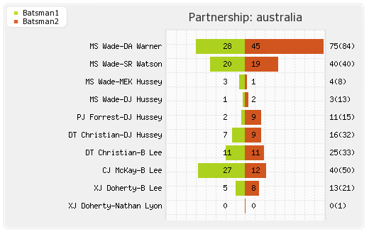 Australia vs Sri Lanka 3rd Final Partnerships Graph
