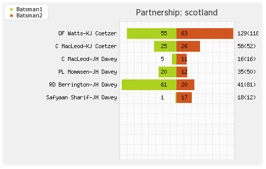 Ireland vs Scotland 2nd Match Partnerships Graph