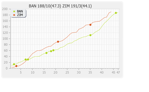 Zimbabwe vs Bangladesh 2nd ODI Runs Progression Graph