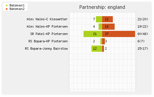 India vs England Only T20I Partnerships Graph