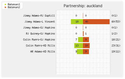 Auckland vs Kolkata XI 2nd Qualifier T20i Partnerships Graph