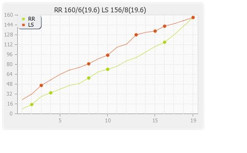 Leicestershire vs Ruhuna Royals 5th Qualifier T20 Runs Progression Graph