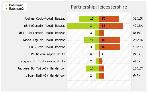 Leicestershire vs Ruhuna Royals 5th Qualifier T20 Partnerships Graph