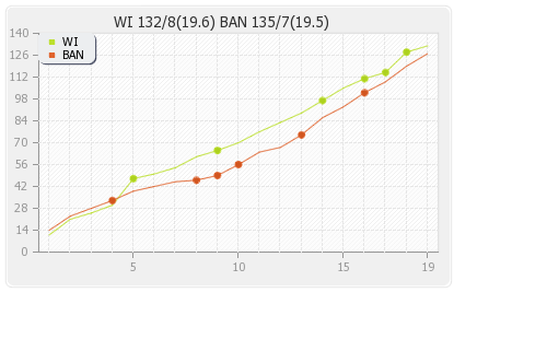 Bangladesh vs West Indies Only T20I Runs Progression Graph